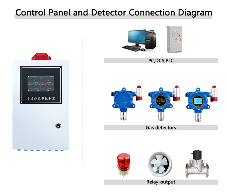 Multifunctionele industriële gasalarmcontroller LCD-scherm Touchscreen gasdetector bedieningspaneel
