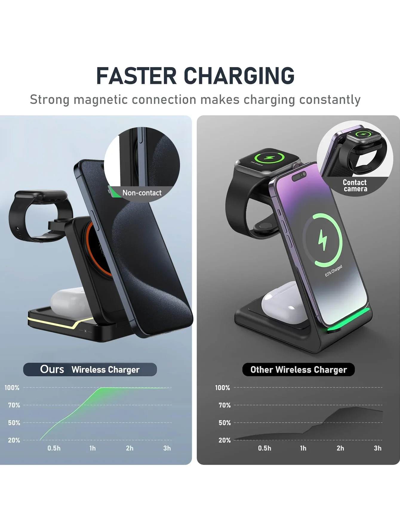 3 in1 Magnetic Wireless CHARGING Station สําหรับ iPhone 16 15 14 13 12 Pro/Max,Apple Watch 8, airPods 3/2 ชาร์จโทรศัพท์แบบพับได้ Hold