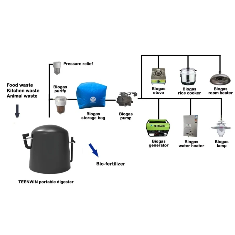 Collapsible New Energy Chicken Cow Farm Waste Manure Biogas Power Plant