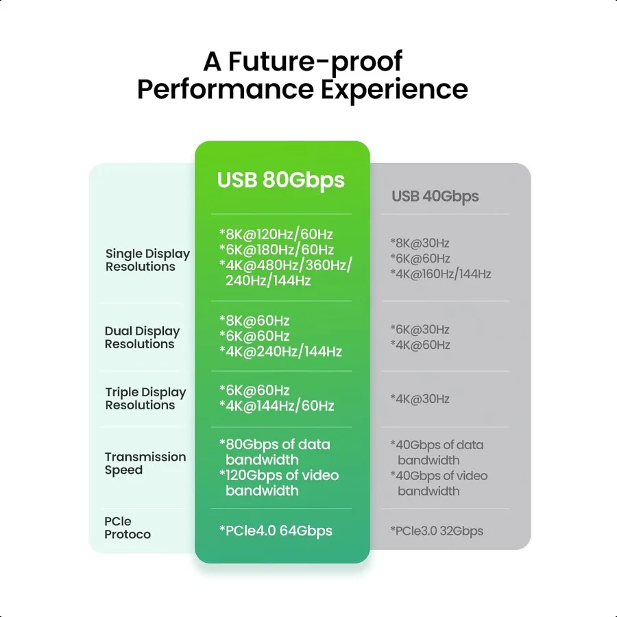 Thunderbolt 5 Cable 3FT Compatible 80Gbps USB C Data Transfer Cable 240W Charging 120Gbps Video Bandwidth 16K Dual 8K Braided U