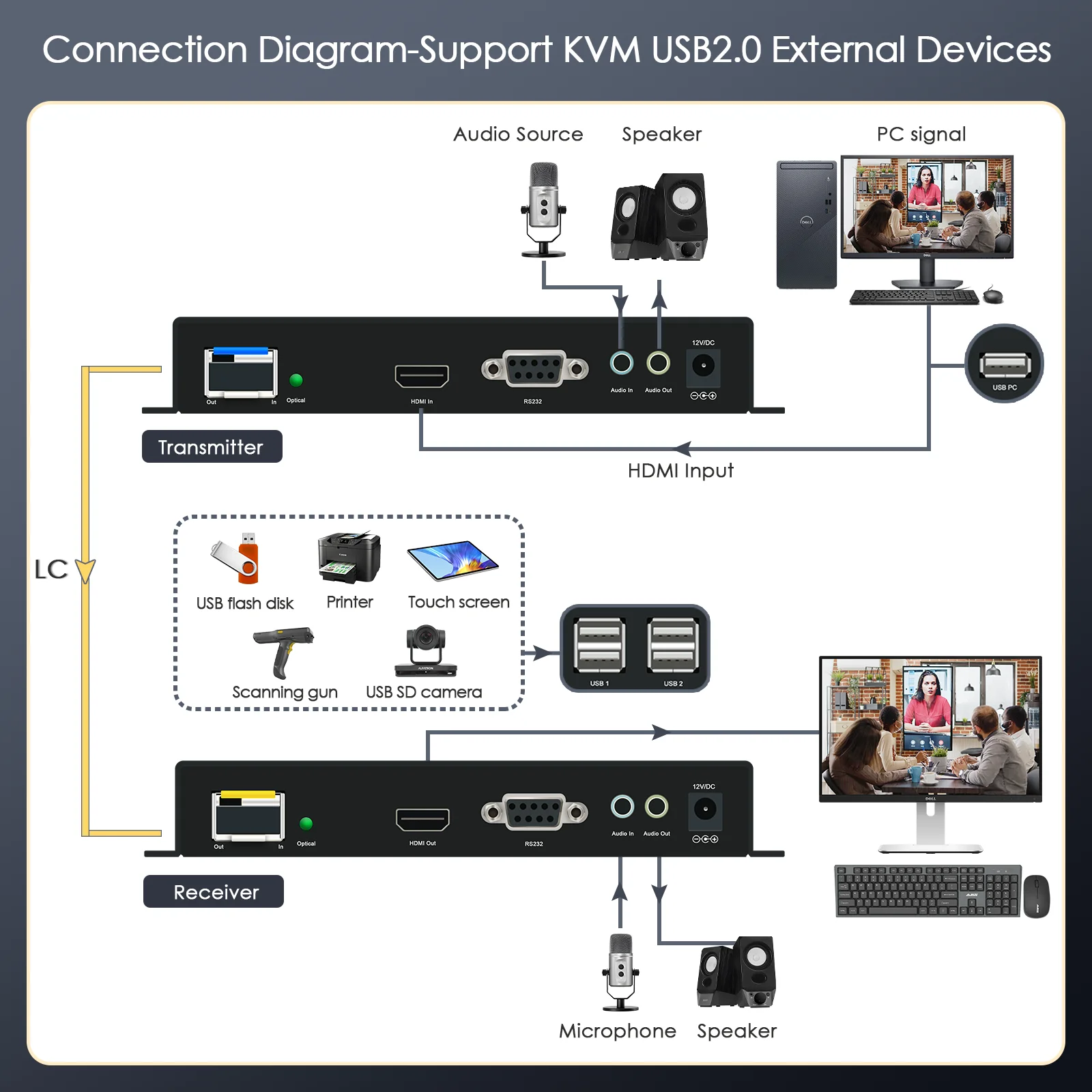 Extensor de fibra óptica 4K 20KM HDMI KVM 4K60fps modo único LC SFP convertidor de Video de fibra óptica