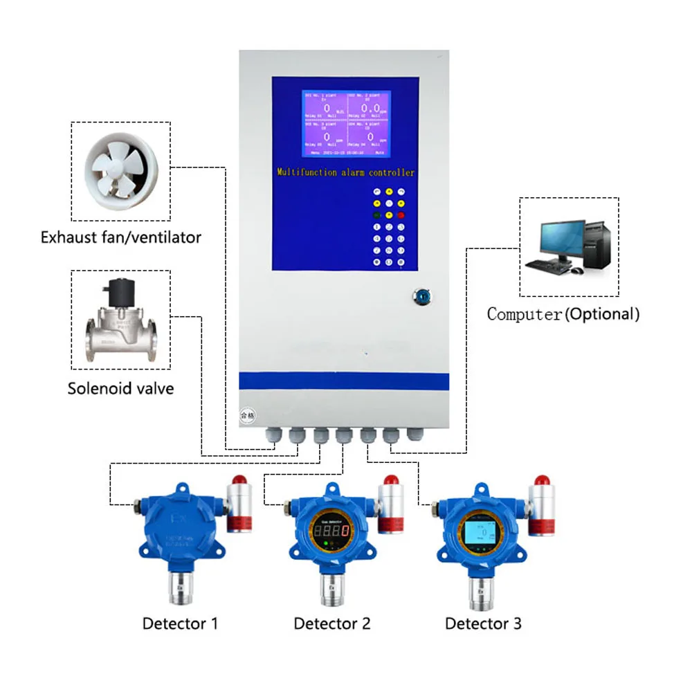 Oil Refinery Online H2s Gas Detector Monitor with Control Panel 4-20mA Output 0-200ppm