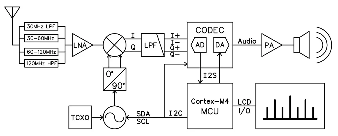 Radio Short Wave FM Radio Receiver