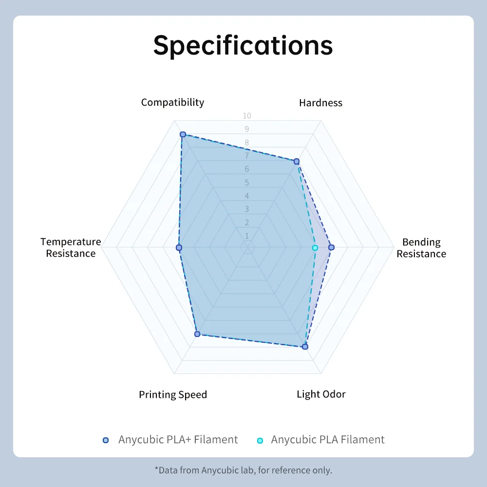 ANYCUBIC PLA+ 3D Printer Filament 1.75mm 1KG/Roll High Precision Pla Plus 3D Printing Material Plastic Rubber Consumables