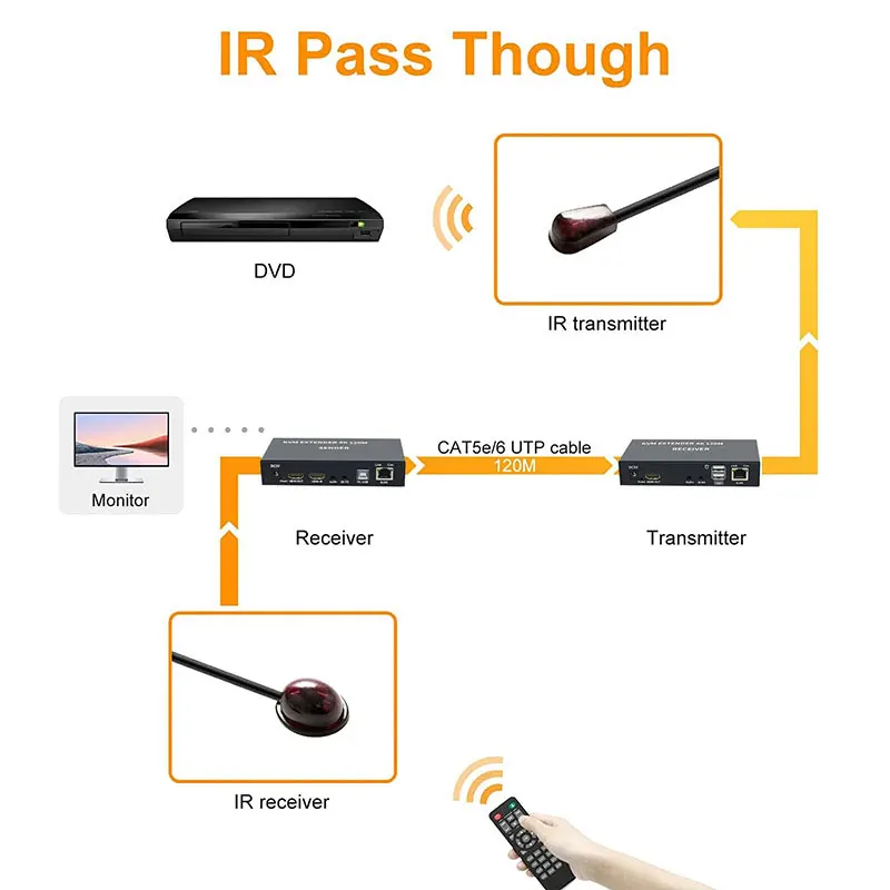 Удлинитель KVM RJ45 4K HDMI-совместимый, 120 м, удлинитель Cat6 Ethernet, аудиокомплект через Lan Ethernet, удлинитель для PS4, ТВ, ПК