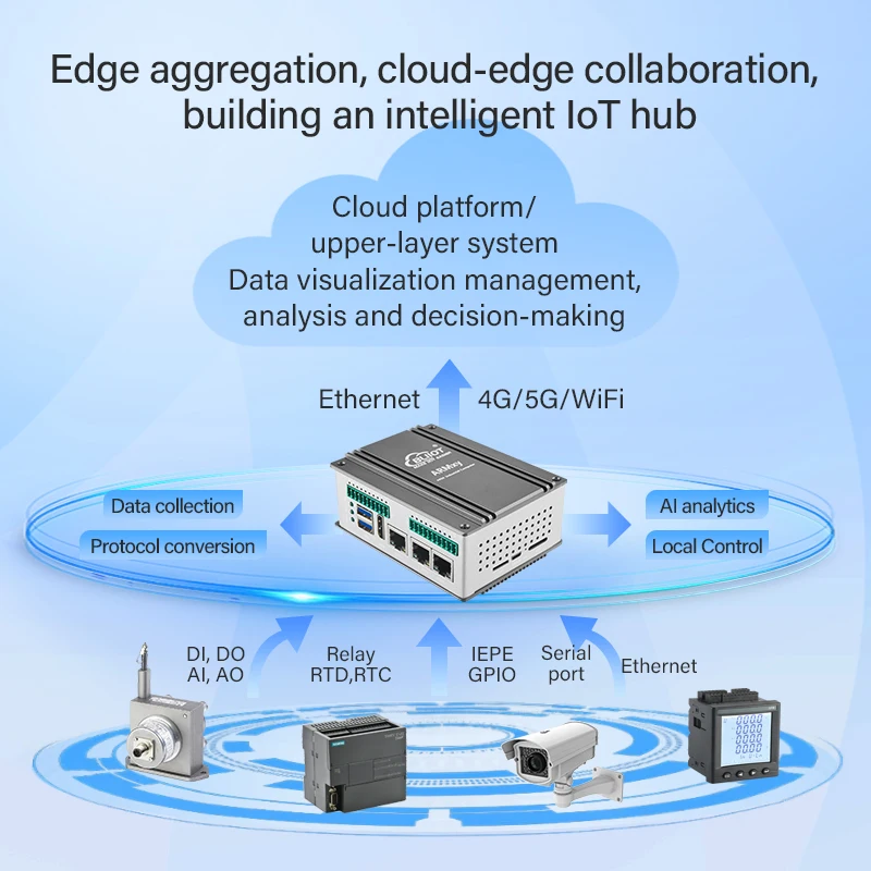 BLIIOT ARM الصناعية AI حافة وحدة تحكم الحوسبة بوابة 4 * A72 RK3576 6TOPS NPU AI جزءا لا يتجزأ من دعم الكمبيوتر Node-RED RS485