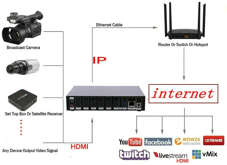 2025 горячая распродажа 5-канальный декодер захвата видеосигнала 4K H265 Live NDI RTSP RTMP HTMP HLS HD-IP HD энкодер-декодер