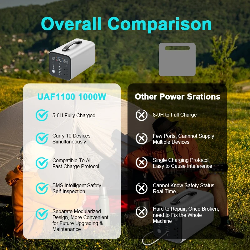 1000w Portable Power Bank Station Camping Solar Generator Emergency Power Supply Rechargeable Lifepo4 Batteries Pure Sine Wave