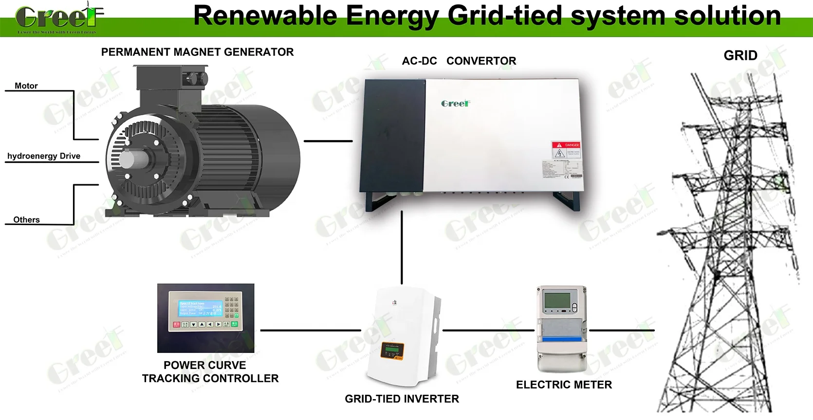 Inverter Converter Regulator AC to DC Grid Tied Wind Turbine Controller