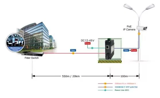 Mini convertisseur de médias industriel 1000BASE-X à 10 100 1000BASE-T 90W PoE++
