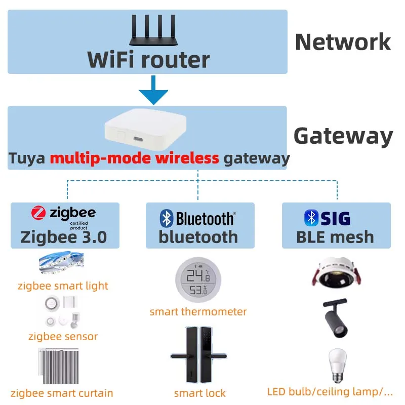 بوابة Tuya Zigbee3.0 صغيرة متعددة الوضع لاسلكية/سلكية للمنزل الذكي مشهد التحكم المركزي لتقوم بها بنفسك تطبيق Tuya Smart Life لـ Alexa Google #3