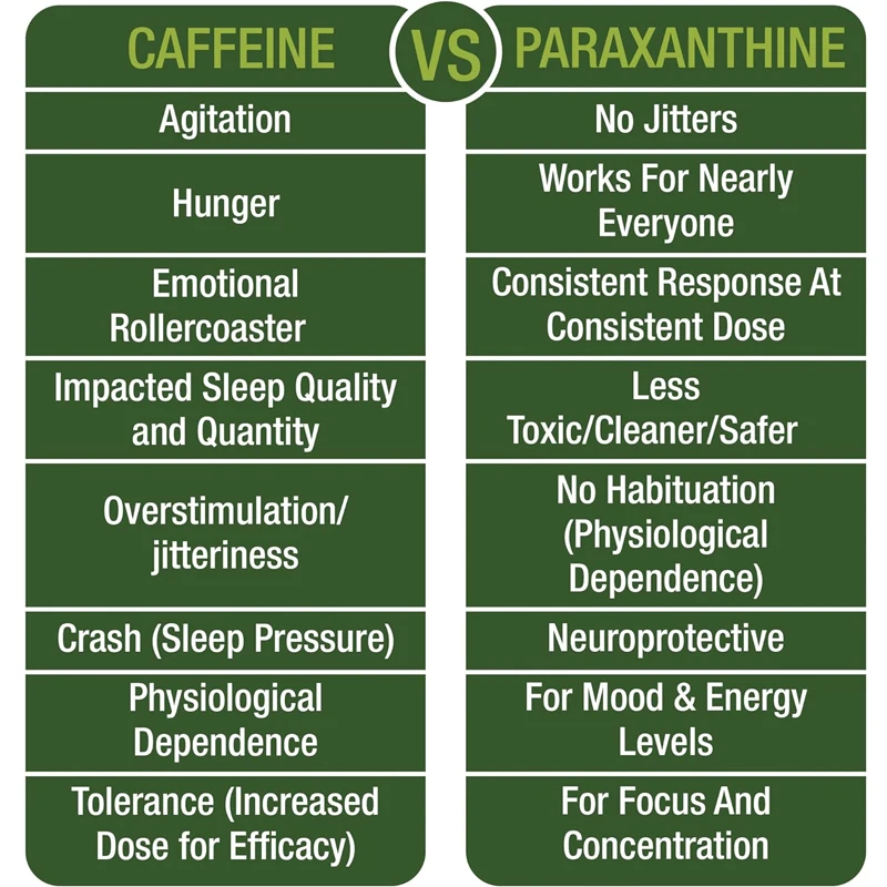 Paraxanthine capsules are used for cleaning and energy. Known for its focus, attention,and productivity.Perfect for pre exercise