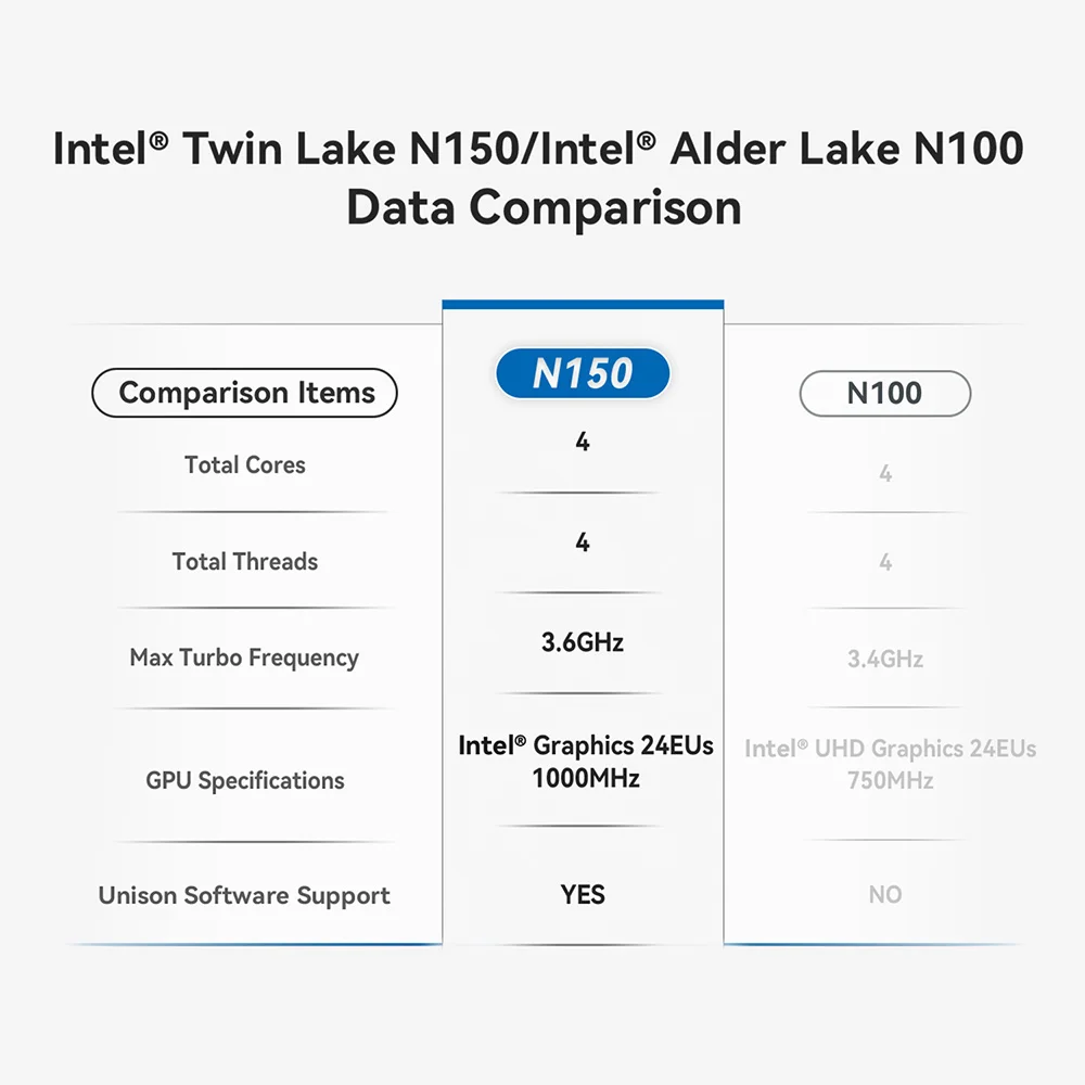 Nuevo OUMAX Intel Twin Lake N150 4C4T 16GB 500GB Mini PC silencioso Dual 1000M LAN ordenador de escritorio VS Mini S12 Pro N100 B4 Plus GK3V