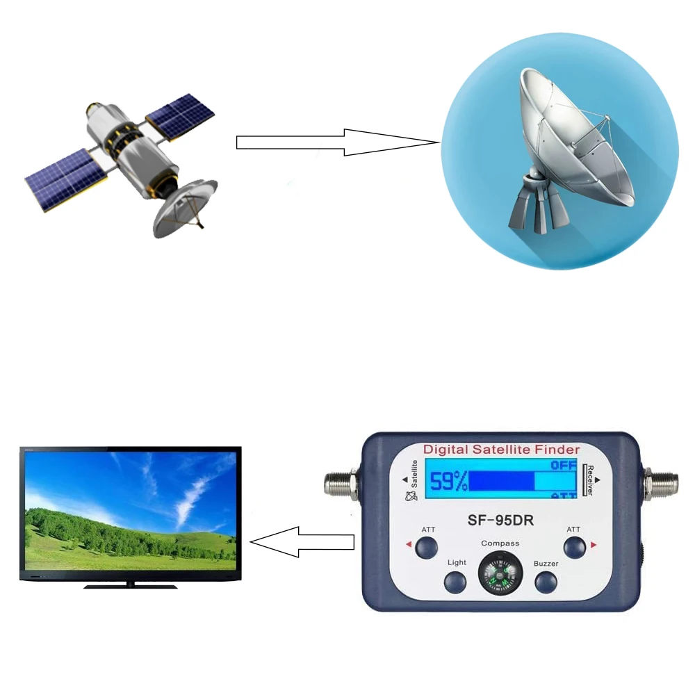 Digital SF-95DR Meter Satlink Receptor Satellite Finder TV Signal Receiver Sat Decoder Satfinder LCD Display