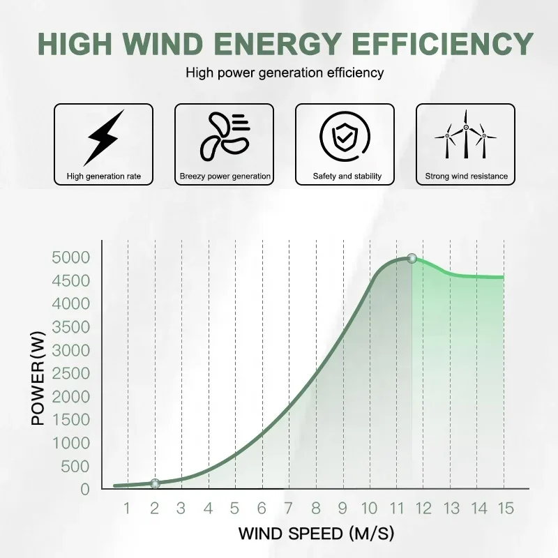 5KW 10KW 20KW 30KW  Wind Turbine Generator mills System Horizontal  