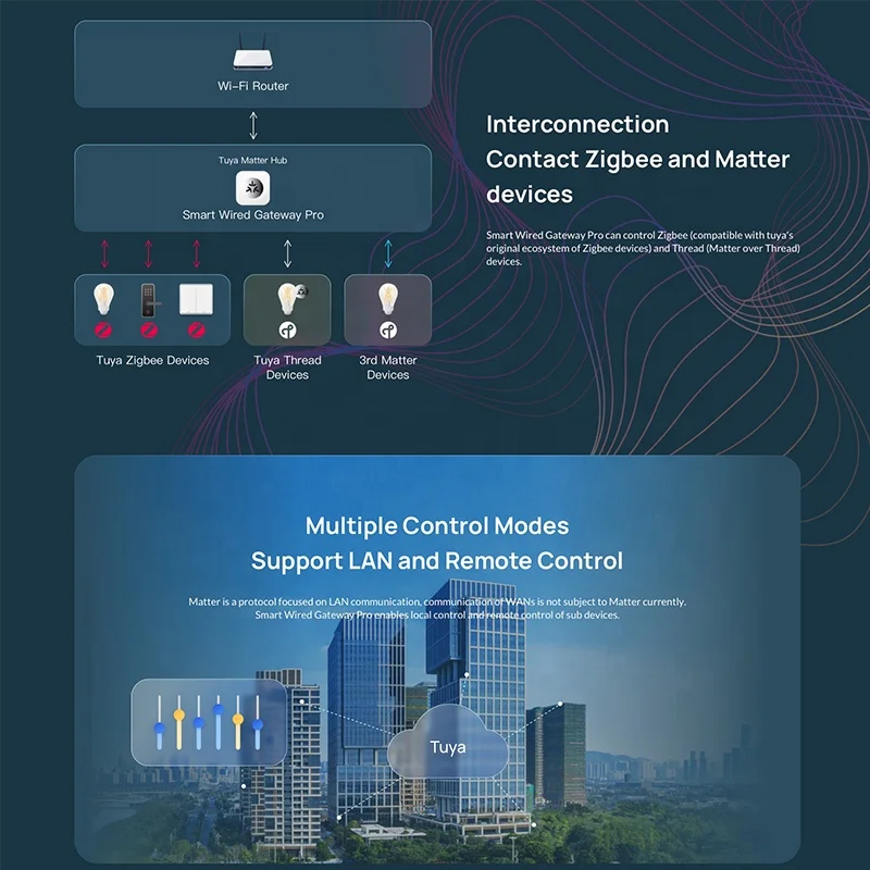 Matter Smart Home Gateway Tuya Cable Zigbee Thread Protocol Hub Bridge Support Alexa Google Home Homeekit