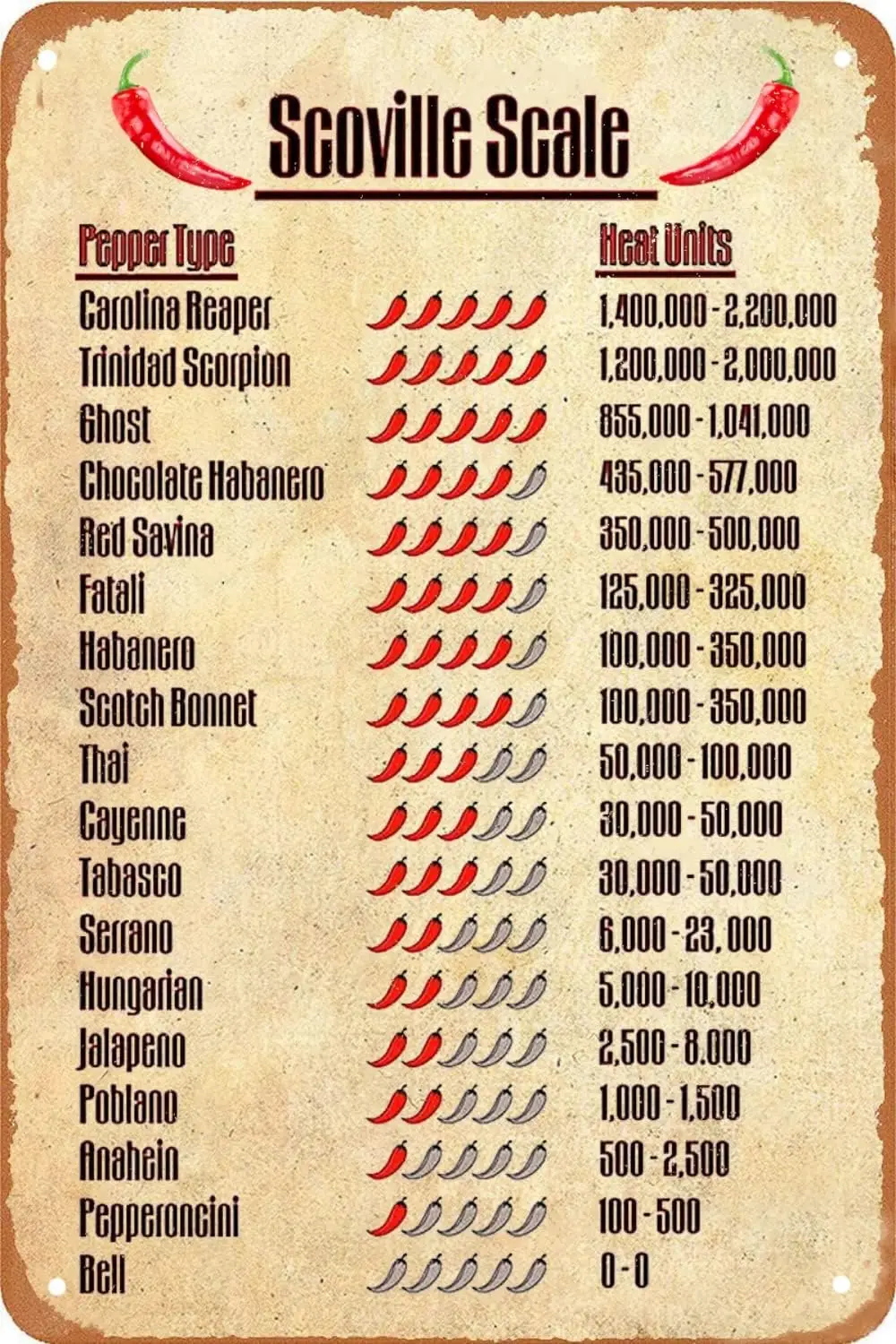 Funny Kitchen Sign Scoville Scale Pepper Typc Heat Units Vintage Metal Tin Sign Wall Art Kitchen Decor Retro Metal Poster Scovil