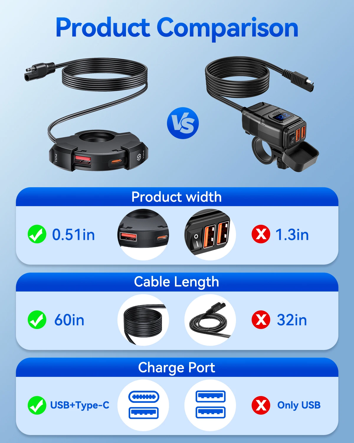 Extractme QC3.0 motocyklowa ładowarka USB 30W szybka ładowarka USB wodoodporny uchwyt montażowy na kierownicę ładowarka do cyfrowej kamery rowerowej