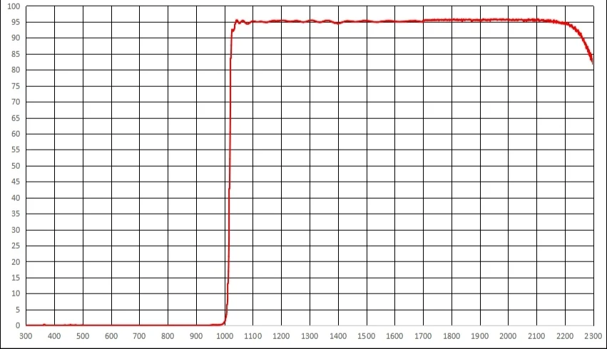 1000Nm Coated Long-Wave Pass Lens Below 1000Nm Cutoff Above 1020Nm Infrared High-Transmission Filter