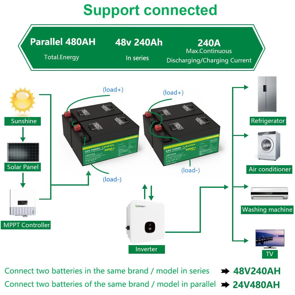 LiFePO4 24V 100AH 200AH 300AH Battery Pack 29.2V Lithium Solar Battery Grand A Cells Built-in BMS 5000+ Cycle For Boat EU STOCK