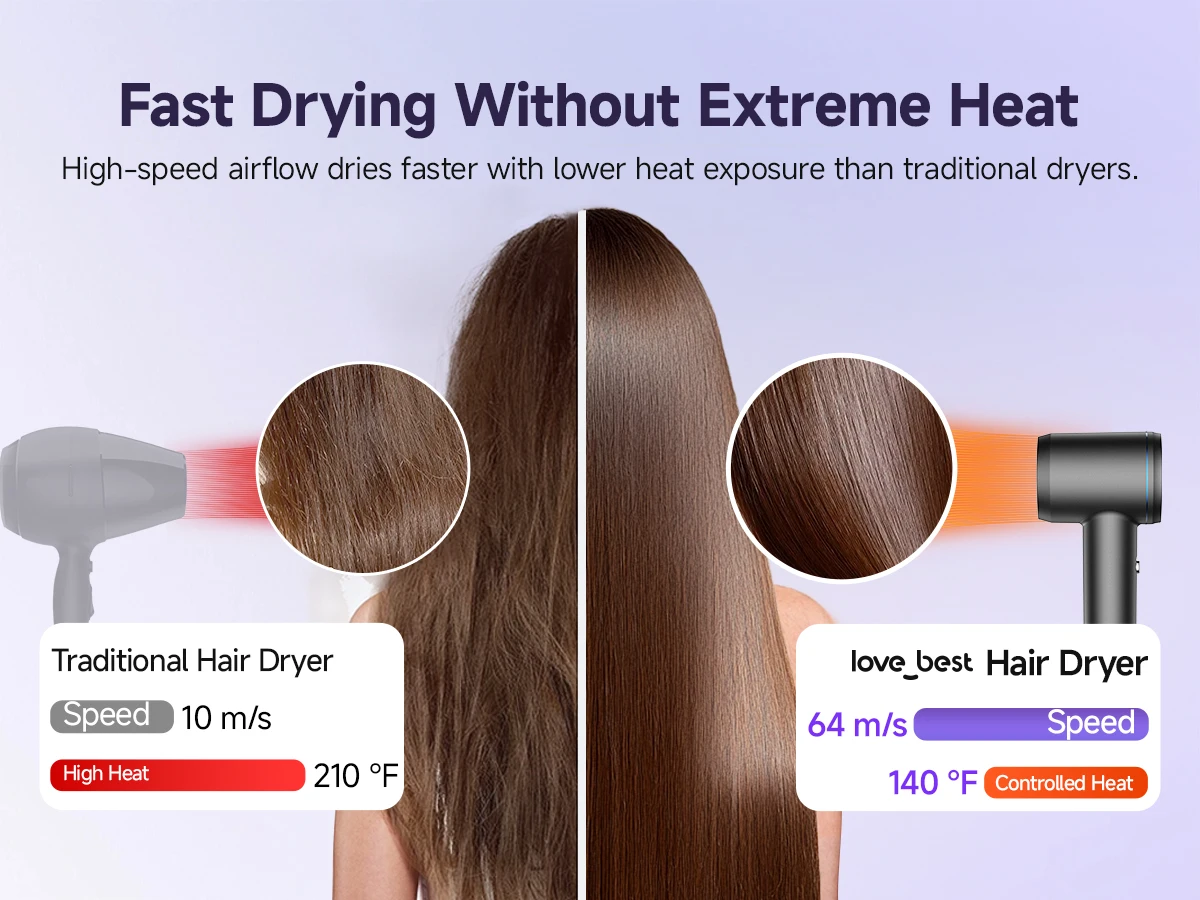 High Speed Hair Dryer 600 Million Negative Ion Hair Care 110000 RPM Fast Drying 220V (with EU Adapter) Wind Speed 64m/s