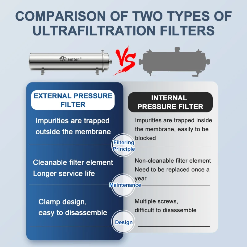 Wheelton sistem Filter 0,01 μm 5000L/H, ultrafiltrasi Output air besar untuk pengurangan bakteri air pemurni