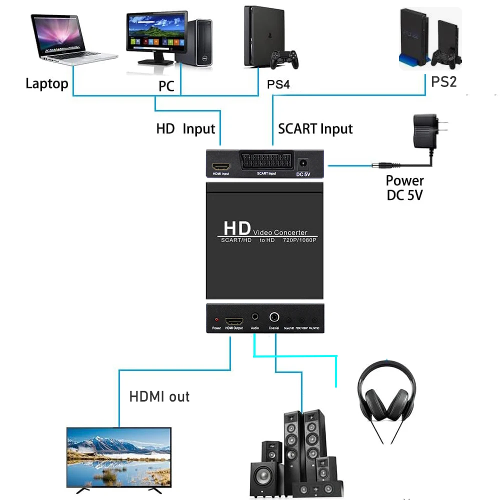 RGB SCART to HDMI Converter Scaler Composite AV VGA Scart to Scaler HDMI Switch 720P/1080P for wii DVD Game Console Set-BOX