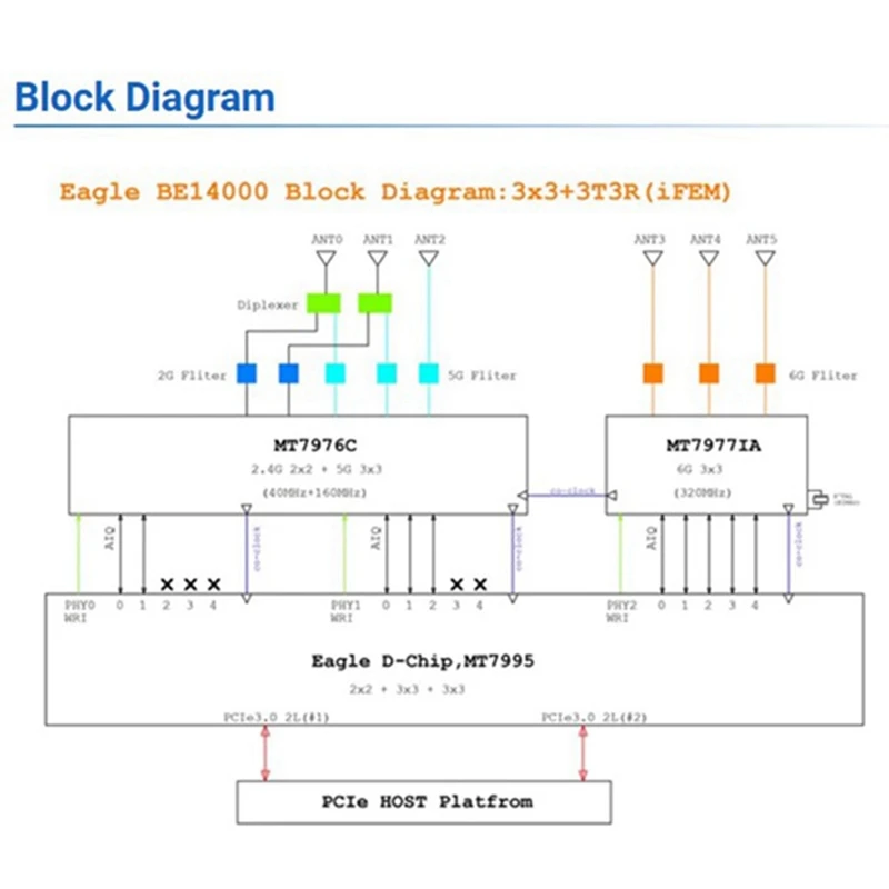 For Banana Pi BPI-R4-NIC-BE14 Wifi7 Module Accessories For BPI-R4 MT7995AV Chipset 2 Pcie 3.0 Interface,6Pcs Antenna