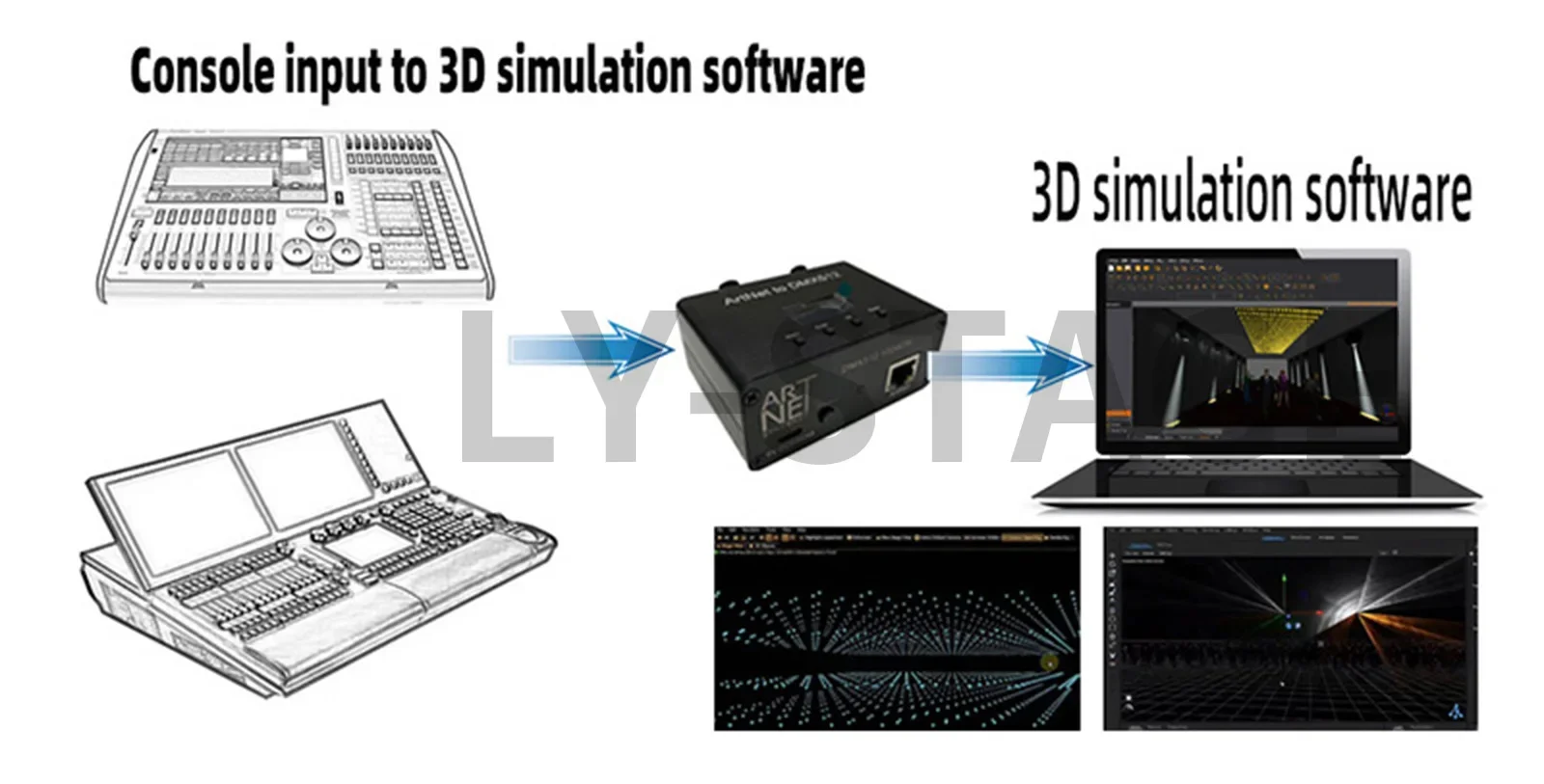 ArtNet DMX 512 Ethernet Lighting Controller Interface Podiumlicht Console 2 Universe