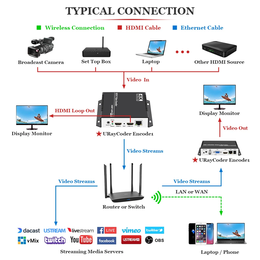 MPEG4 H.264 HDMI Video Audio to RTSP RTMP HTTP M3U8 Streaming Encoder 1080P 1080I H.265 HD Video to IP Stream Encoder IPTV WIFI
