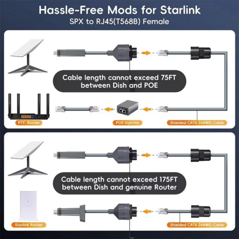  for StarLink V2/Gen 2 Connector SPX To RJ45 Waterproof Connector Female Adapter Internet Extension Cable Dishy Router Kit