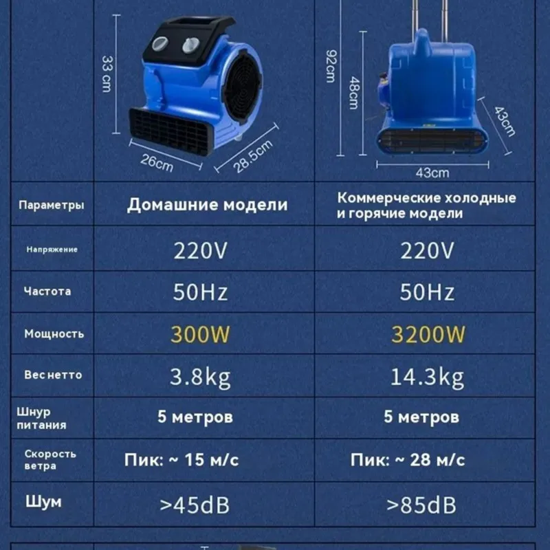 A64K Copper Mechanism,300W Powerful Floor Drying Fan With 3 Speed Settings, 5M Cord Ideal For Quick Drying And Ventilation EU