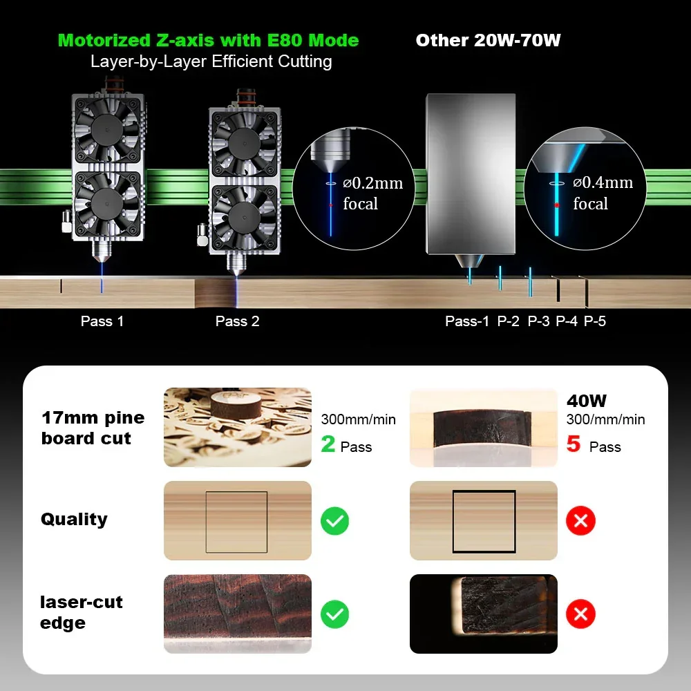 NEJE 120W E80 Fixed-Focus Laser Module 4xLD Array Lens Compression Light Path，for Wood Cutting Carving and Metal Cutting Tools