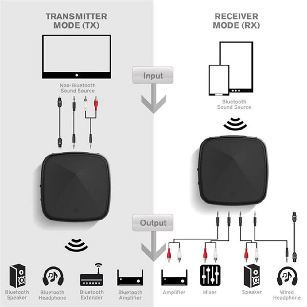 Bluetooth Adapter Optical Drive Bluetooth 5.0 Receive and Transmit Two in One Lossless APTX CSR 8675