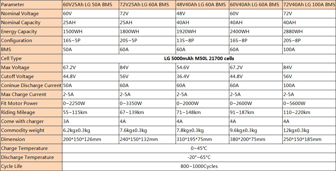 EU US Lager Scootoer Batterie Ebike 52V 48V 36V 72V 60V 20Ah 40Ah Lithium-Batterie Pack Für 350W 500W 750W 1000W 1500W 2000W 3000W – Detail 2