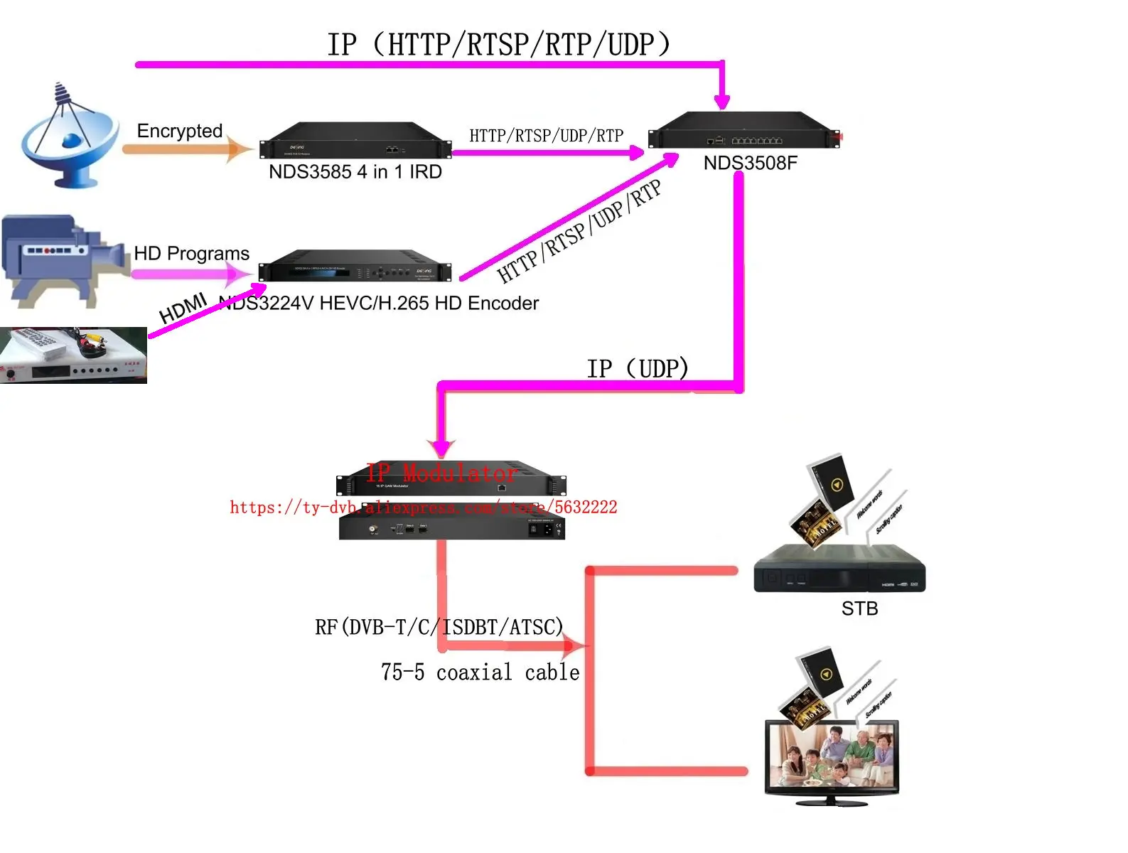 IPTV 게이트웨이 스트리밍 미디어 라이브 TV 서버 udp rtp 멀티캐스트에서 유니캐스트 hls, HTTP RTSP RTP-udp IP 프로토콜 변환기