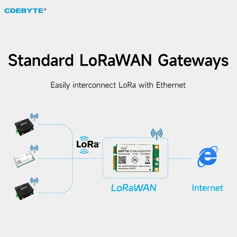 SX1302 Modulo gateway LoRaWan 433 MHz CDEBYTE E106-433G27P2 Interfaccia PCI-e 27 dBm Modulo SMD SPI IPX 5KM a basso consumo energetico