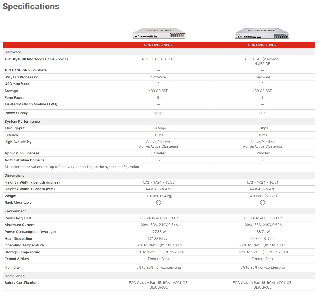 FortiWeb-600E 4 порта 10/100/1000 RJ45 с 1 парой байпаса FWB-600E FWB-600E-BDL-934-12 FC-10-W06HE-580-02-12