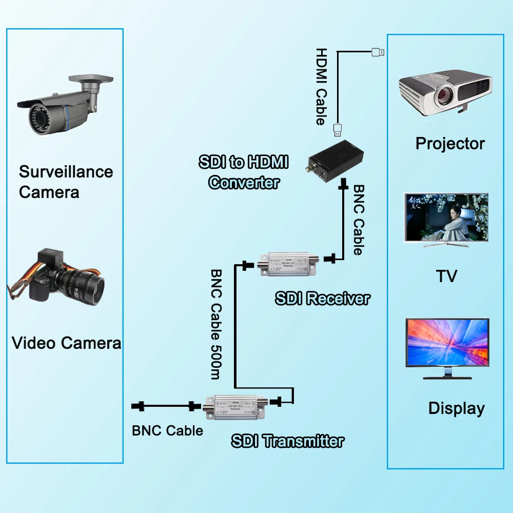HD-SDI Signal Amplifier SDI Repeater Up to 500m Including Transmitter and Receiver