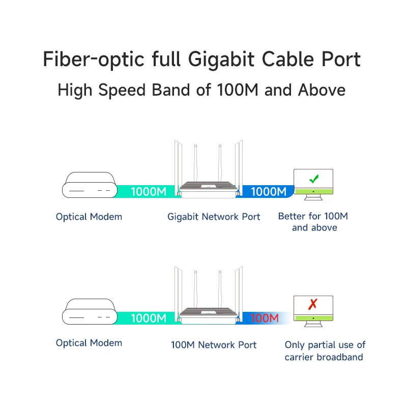 LEGUANG-Roteador Wi-Fi Roteador 1200Mbps 5GHz Gigabit Ethernet, Banda Dupla, 2.4Ghz, Repetidor de Rede Sem Fio WiFi, Antenas 4x5dBi