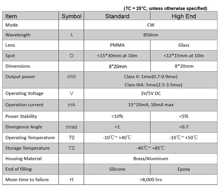 PMMA Lens Laser Module Infrared 8x20mm 850nm 1mW 5mW 10mW IR Dot Laser Module Industrial Grade APC Driver