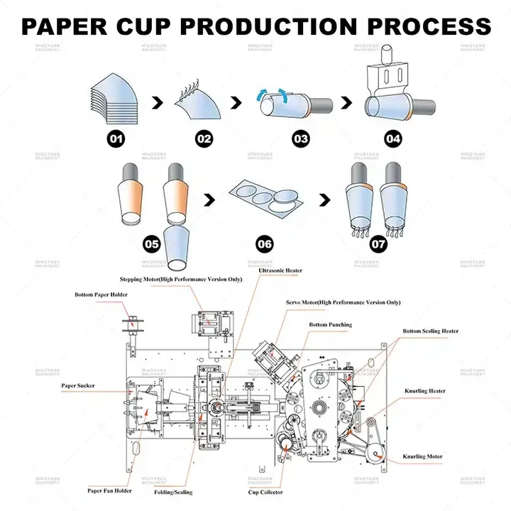 YG New Hot Selling High Speed Paper Cup Making Machine Paper Cup Machine Fully Automatic High Quality Cup Making Machine