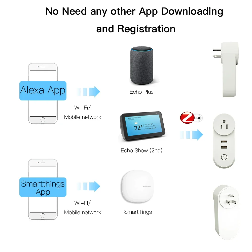 Plugue inteligente ZigBee 3.0 com 2 interfaces USB Controle remoto de voz Funciona com SmartThings Wink Echo Plus e a maioria dos hub Zigbee