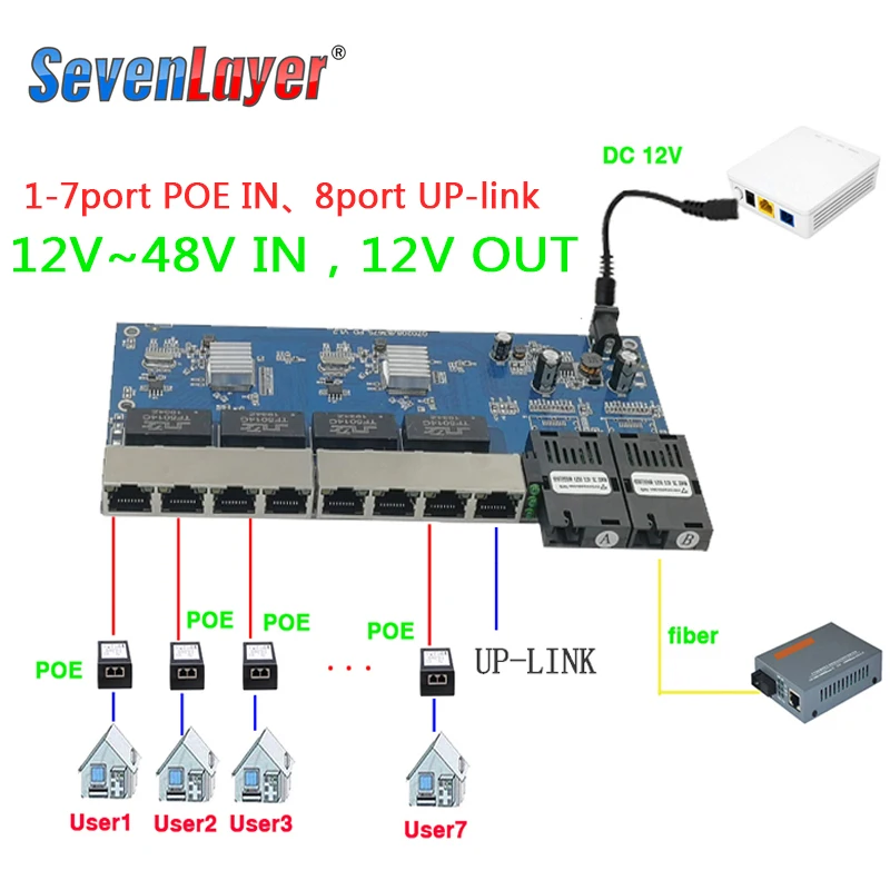 Reverse POE Switch 2F8E Gigabit Fast Ethernet switch Converter Ethernet Fiber Optical Media Converter PCBA  12VIN 12VOUT