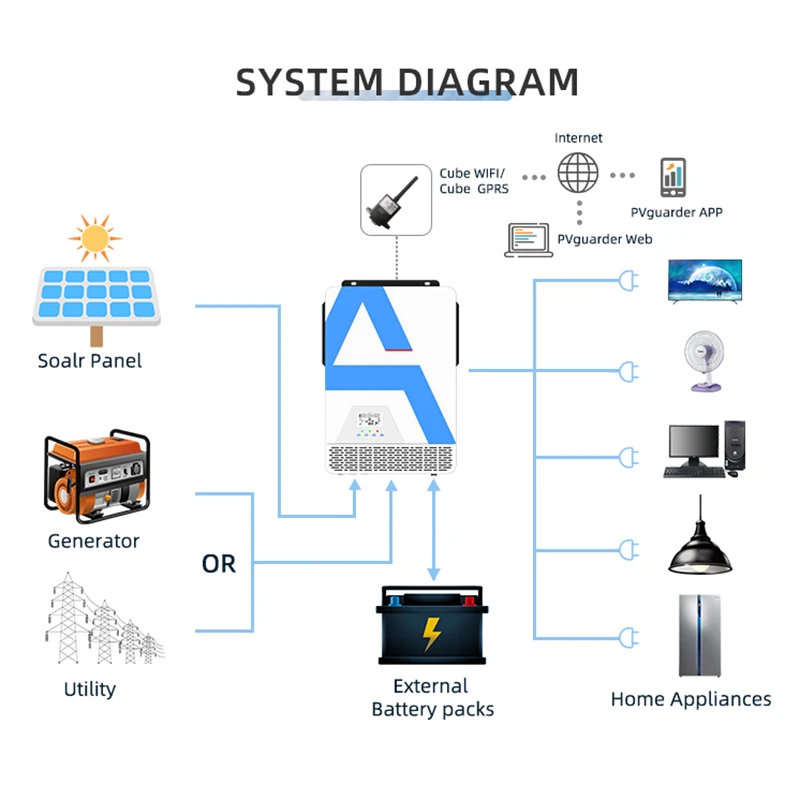 3200 واط 3.2KW 2KW 2000 واط الهجين العاكس للطاقة الشمسية 12 فولت 24 فولت 220 فولت 230 فولت 240 فولت نقية شرط لموجة العاكس مع MPPT شاحن بالطاقة الشمسية تحكم
