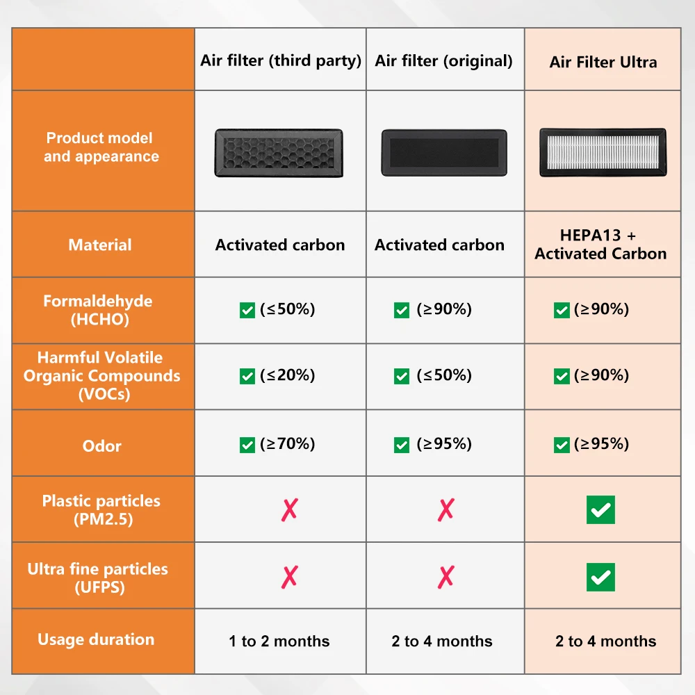 Für Bambu Lab P2S Luftfilter HEPA 13+ Aktivkohle-Kombi-Luftfilter Ultra für Bambulab X2D P2S 3D-Drucker Zubehörteile – Detail 10