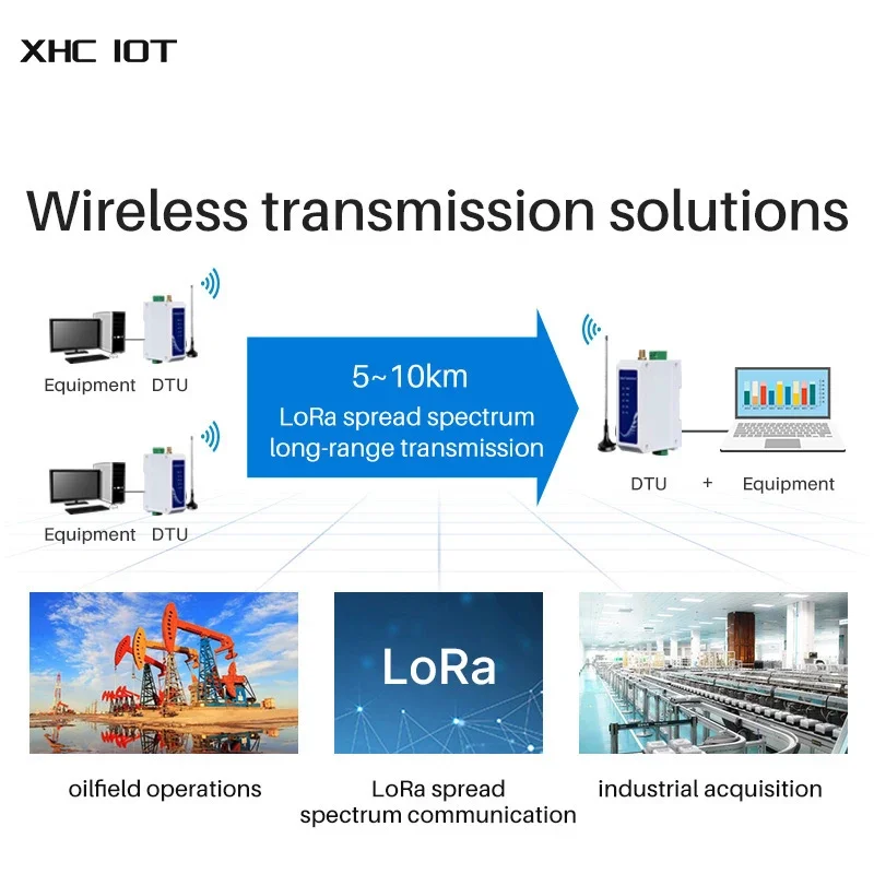 

LoRa 433Mhz Modem Wireless Radio Station 20dbm RS485 Anti-interference 3Km Spread Spectrum XHCIOT E96-DTU(433L20-485)-V8