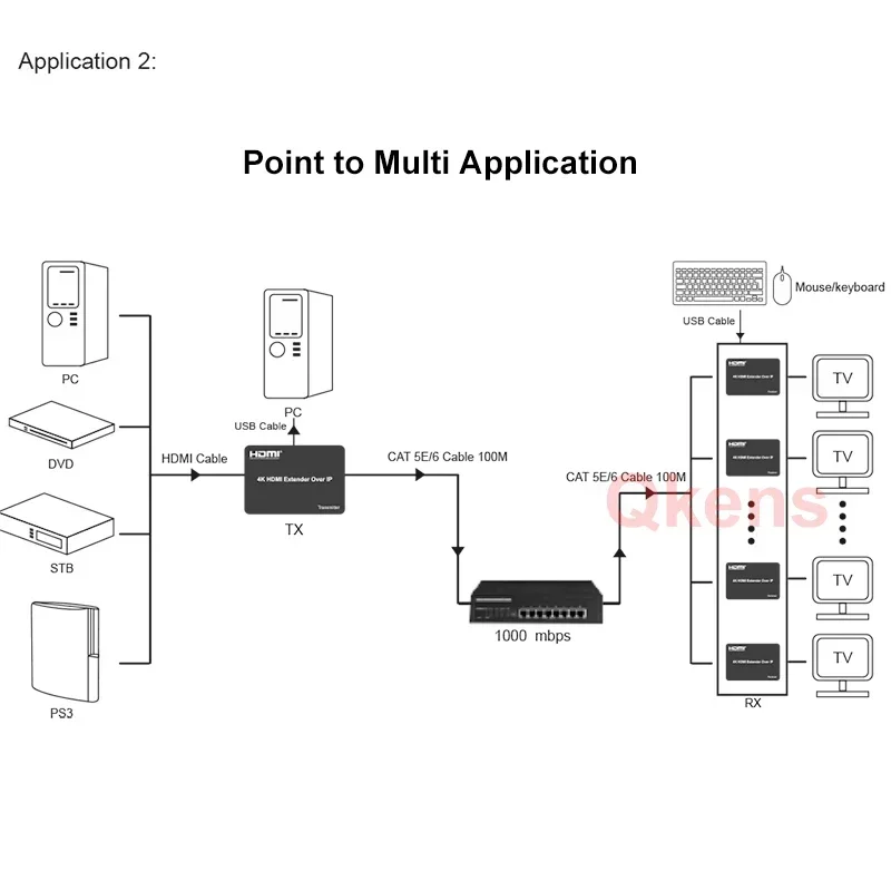 4K Hdmi Kvm Extender Over Ip 150M Rj45 Cat5e Cat6 Ethernet Kabel Hdmi Extender Videozender Ontvanger Ondersteuning Toetsenbord Muis