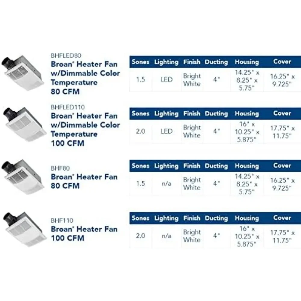 Fast  delivery.BHFLED110 PowerHeat Bathroom Exhaust Fan, Heater, and LED Light Combination, 110 CFM