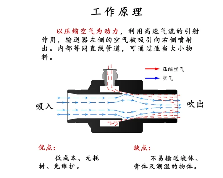 Double Ended Pneumatic Conveyor, Air Amplifier, Feeder, Material Conveyor, Vacuum Suction Feeder, Powder Suction Feeder